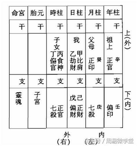 八字 宮位|推薦算命教學之八字各宮位意義 